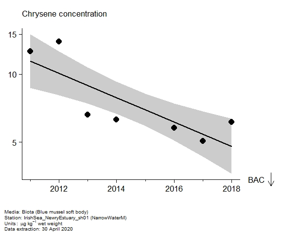Assessment plot for  chrysene in biota at NarrowWaterM