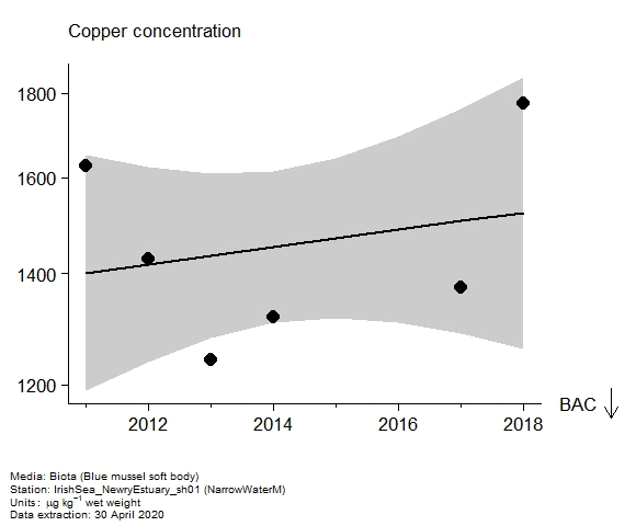 Assessment plot for  copper in biota at NarrowWaterM