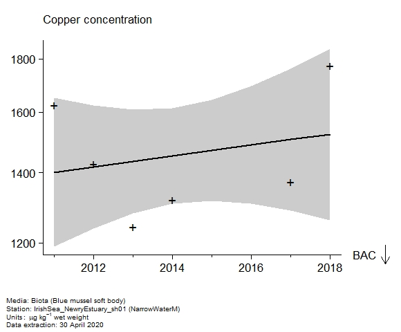 Raw data with assessment of  copper in biota at NarrowWaterM