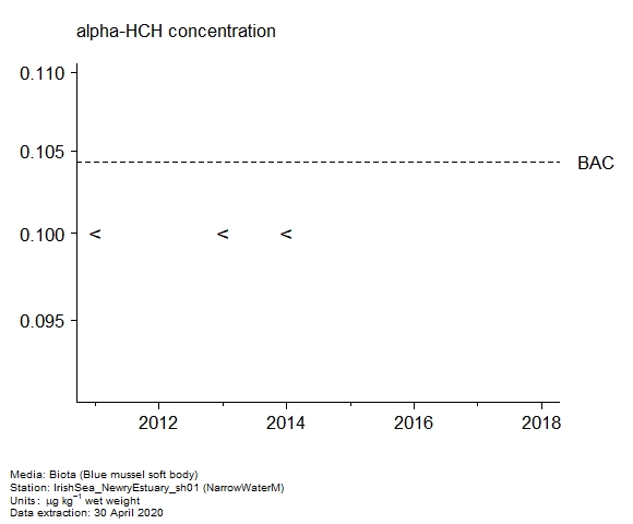 Assessment plot for  alpha-hch in biota at NarrowWaterM