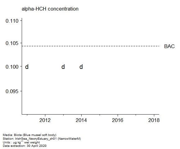 Raw data with assessment of alpha-hch in biota at NarrowWaterM Raw data with assessment of alpha-hch in biota at NarrowWaterM