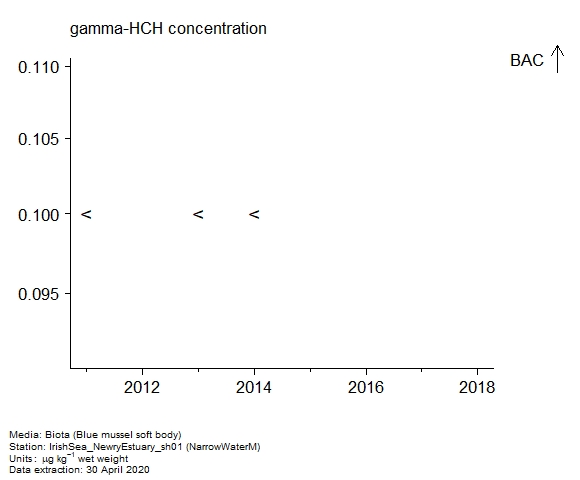 Assessment plot for  gamma-hch in biota at NarrowWaterM