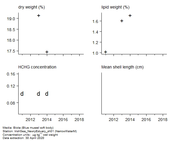 Raw data with supporting information for assessment of  gamma-hch in biota at NarrowWaterM