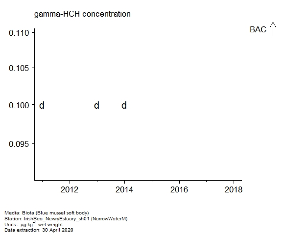 Raw data with assessment of  gamma-hch in biota at NarrowWaterM