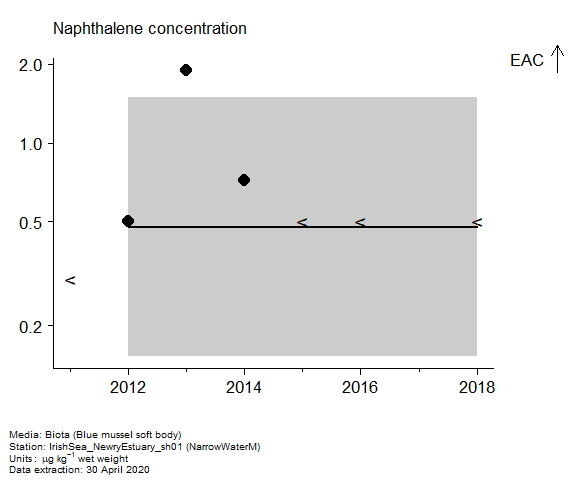 Assessment plot for  naphthalene in biota at NarrowWaterM