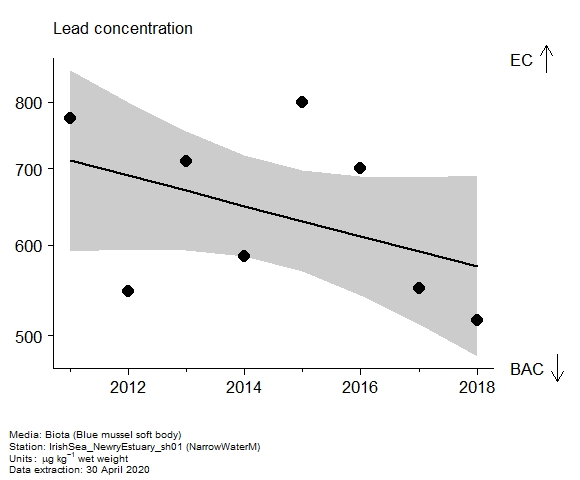 Assessment plot for  lead in biota at NarrowWaterM