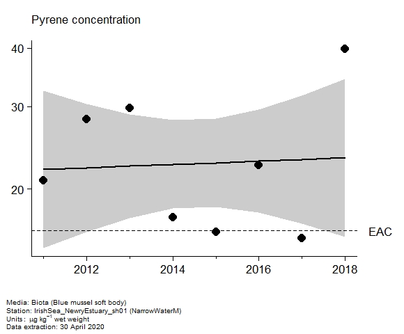 Assessment plot for  pyrene in biota at NarrowWaterM
