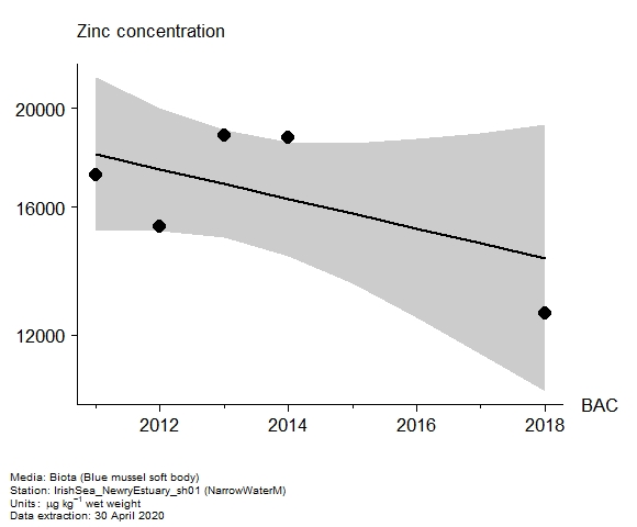Assessment plot for  zinc in biota at NarrowWaterM