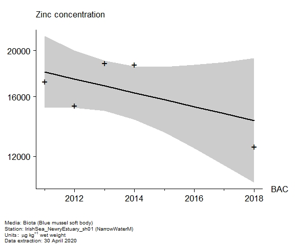 Raw data with assessment of  zinc in biota at NarrowWaterM