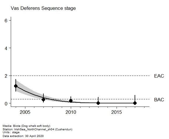 Assessment plot for  vas deferens sequence in biota at Cushendun