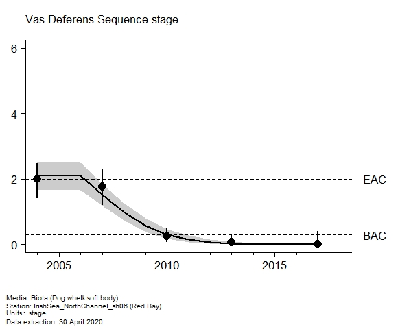 Assessment plot for  vas deferens sequence in biota at Red Bay