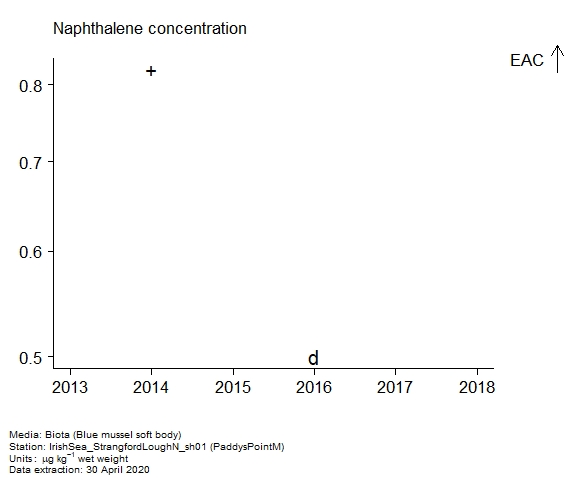 Raw data with assessment of naphthalene in biota at PaddysPointM Raw data with assessment of naphthalene in biota at PaddysPointM