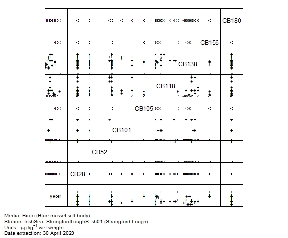 Chlorobiphenyls data for assessment of CB101 in biota at Strangford Lough Chlorobiphenyls data for assessment of CB101 in biota at Strangford Lough