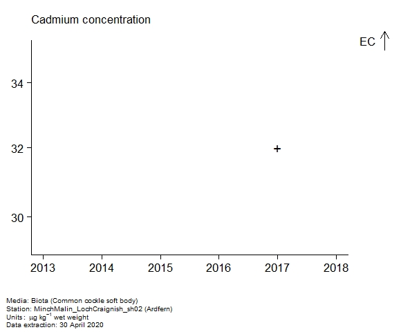 Raw data with assessment of cadmium in biota at Ardfern Raw data with assessment of cadmium in biota at Ardfern