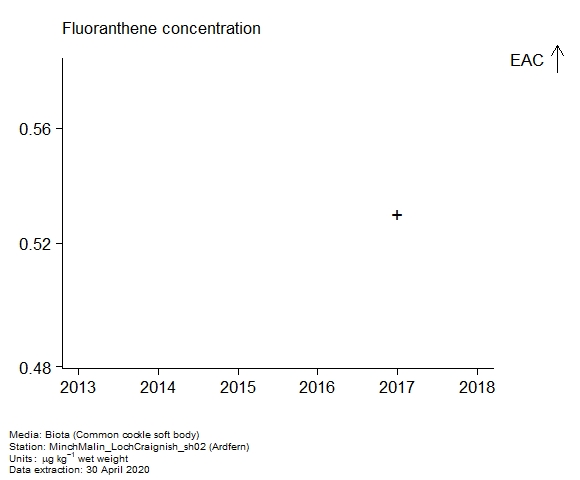 Raw data with assessment of fluoranthene in biota at Ardfern Raw data with assessment of fluoranthene in biota at Ardfern