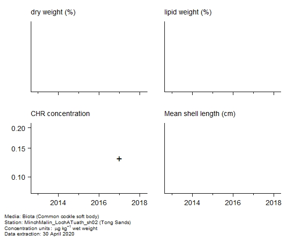 Raw data with supporting information for assessment of chrysene in biota at Tong Sands Raw data with supporting information for assessment of chrysene in biota at Tong Sands