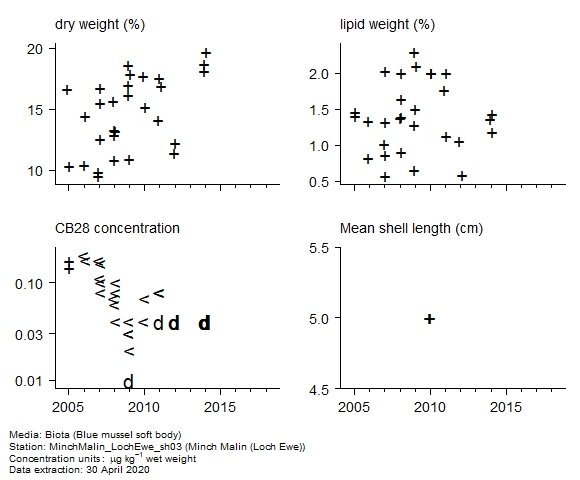 Raw data with supporting information for assessment of CB28 in biota at Loch Ewe (Minch Malin) Raw data with supporting information for assessment of CB28 in biota at Loch Ewe (Minch Malin)