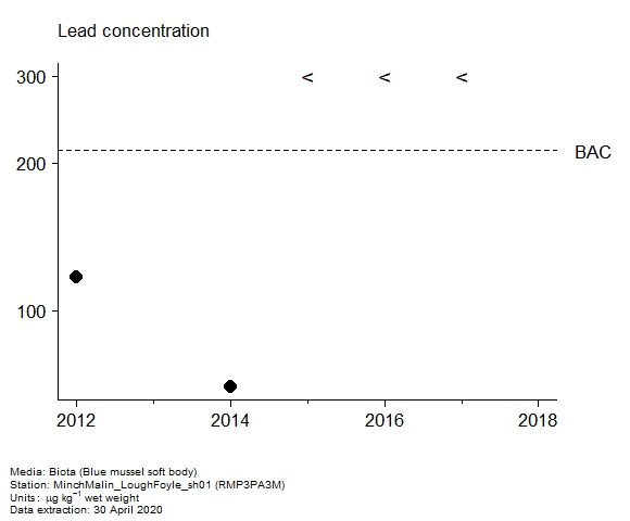 Assessment plot for lead in biota at RMP3PA3M Assessment plot for lead in biota at RMP3PA3M