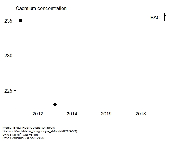 Assessment plot for cadmium in biota at RMP3PA3O Assessment plot for cadmium in biota at RMP3PA3O