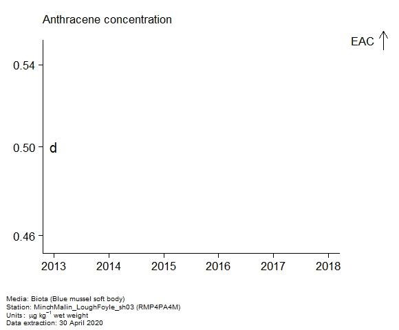 Raw data with assessment of anthracene in biota at RMP4PA4M Raw data with assessment of anthracene in biota at RMP4PA4M