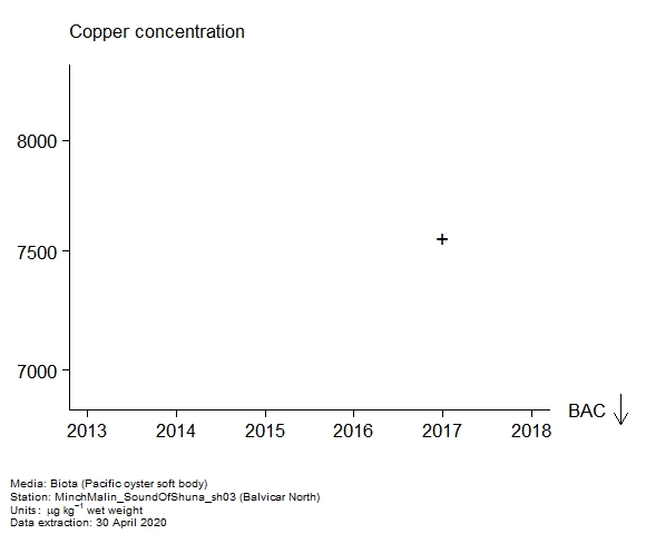 Raw data with assessment of copper in biota at Balvicar North Raw data with assessment of copper in biota at Balvicar North
