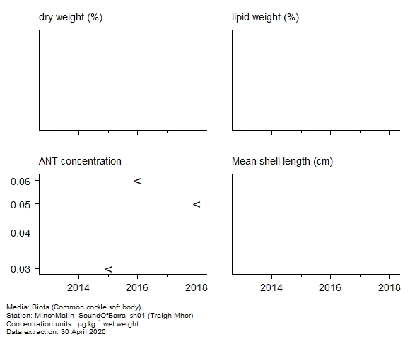 Raw data with supporting information for assessment of anthracene in biota at Traigh Mhor Raw data with supporting information for assessment of anthracene in biota at Traigh Mhor
