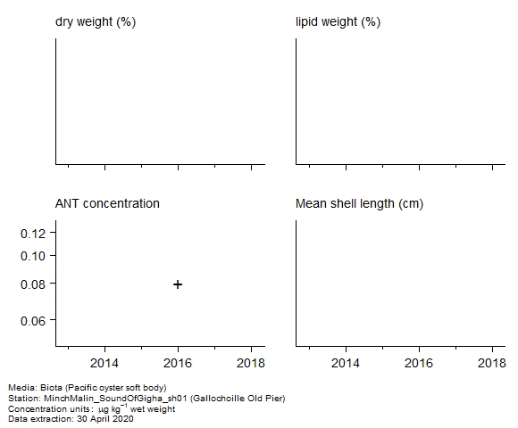 Raw data with supporting information for assessment of anthracene in biota at Gallochoille Old Pier Raw data with supporting information for assessment of anthracene in biota at Gallochoille Old Pier