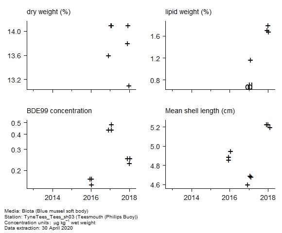 Raw data with supporting information for assessment of BDE99 in biota at Philips Buoy (Teesmouth) Raw data with supporting information for assessment of BDE99 in biota at Philips Buoy (Teesmouth)