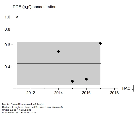 Assessment plot for DDE (p,p Assessment plot for DDE (p,p