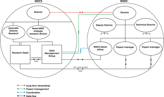 TThe BODC and NOC (Southampton) data management model