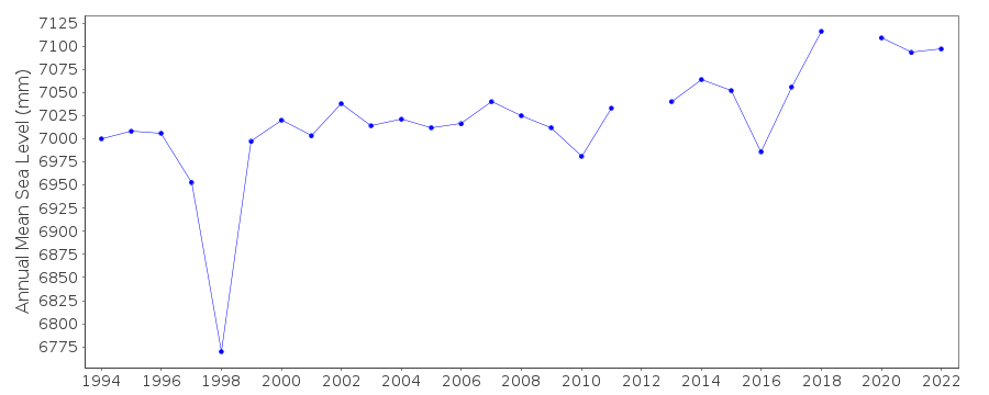 Annual MSL (RLR) plot for Funafuti, Ellice Is.