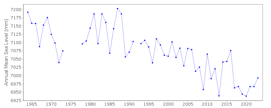 Annual MSL (RLR) plot for Seward, AK, U.S.A.