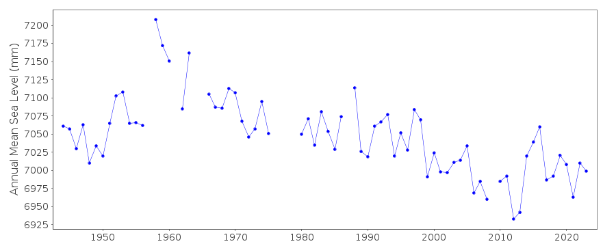 Annual MSL (RLR) plot for Adak, Aleutian Is., U.S.A.