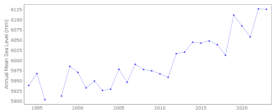 Annual MSL (RLR) plot for Virginia Keys, USA