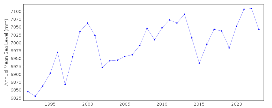 Annual MSL (RLR) plot for Broome, Australia