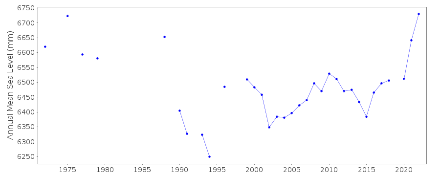 Annual MSL (RLR) plot for Booby Is., Australia