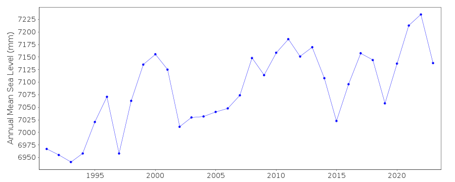 Annual MSL (RLR) plot for Darwin, Australia