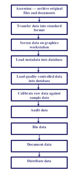CTD data processing CTD data processing