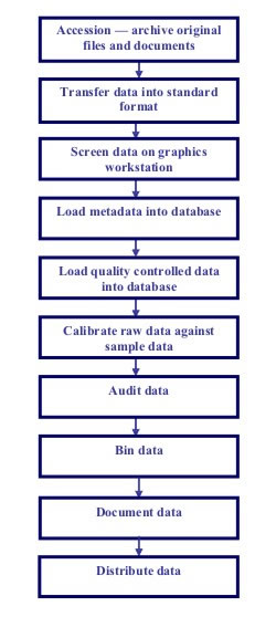 CTD data processing