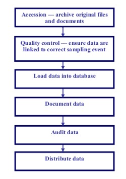 General data processing procedure for projects General data processing procedure for projects