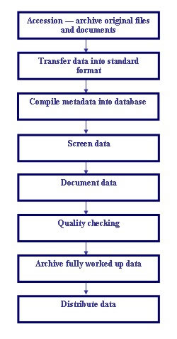 Moored instrument data processing steps