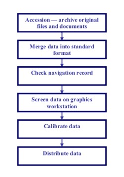 Underway data processing Underway data processing