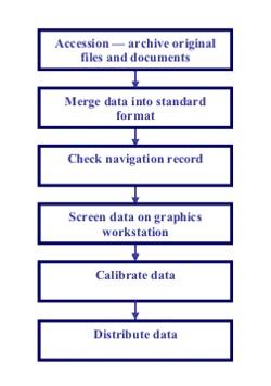 What is data processing?